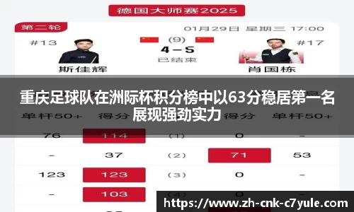 重庆足球队在洲际杯积分榜中以63分稳居第一名展现强劲实力